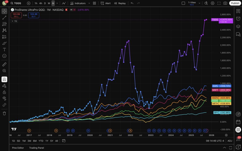 TQQQ vs Stocks
